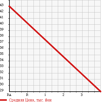 Аукционная статистика: График изменения цены MAZDA Мазда  MPV Мпв  2001 2000 LWEW @NAVI SPORT в зависимости от аукционных оценок