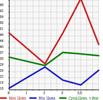Аукционная статистика: График изменения цены MAZDA Мазда  MPV Мпв  2001 2000 LWEW ASTRAL SPORT в зависимости от аукционных оценок