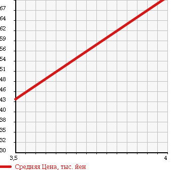 Аукционная статистика: График изменения цены MAZDA Мазда  MPV Мпв  2001 2000 LWEW FIELD BREAK в зависимости от аукционных оценок