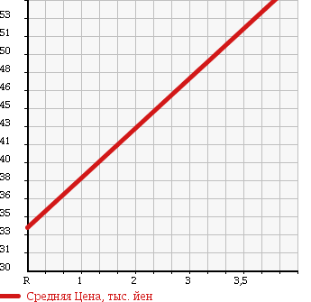 Аукционная статистика: График изменения цены MAZDA Мазда  MPV Мпв  1999 2000 LWEW STANDARD CAR в зависимости от аукционных оценок