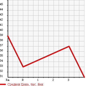 Аукционная статистика: График изменения цены MAZDA Мазда  MPV Мпв  2001 2000 LWEW URBAN BREAK в зависимости от аукционных оценок