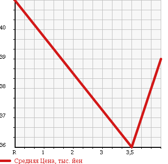 Аукционная статистика: График изменения цены MAZDA Мазда  MPV Мпв  2002 2000 LWEW URBAN BREAK в зависимости от аукционных оценок