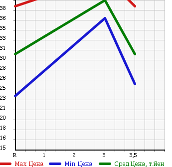 Аукционная статистика: График изменения цены MAZDA Мазда  MPV Мпв  2001 2000 LWEW URBAN BREAK S в зависимости от аукционных оценок