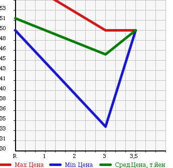 Аукционная статистика: График изменения цены MAZDA Мазда  MPV Мпв  2004 2260 LW3W в зависимости от аукционных оценок