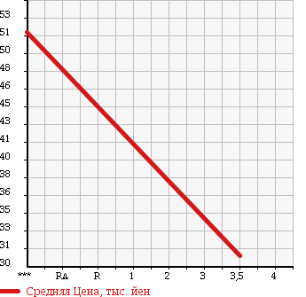 Аукционная статистика: График изменения цены MAZDA Мазда  MPV Мпв  2002 2260 LW3W 4WD в зависимости от аукционных оценок