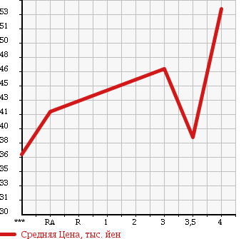 Аукционная статистика: График изменения цены MAZDA Мазда  MPV Мпв  2005 2260 LW3W AEROREMIX в зависимости от аукционных оценок