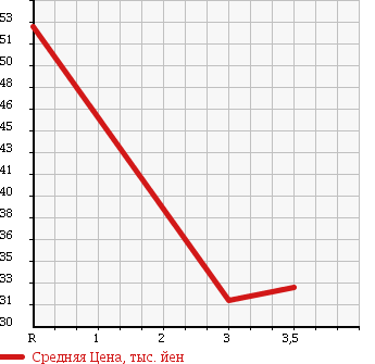 Аукционная статистика: График изменения цены MAZDA Мазда  MPV Мпв  2004 2260 LW3W SPORT в зависимости от аукционных оценок