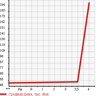 Аукционная статистика: График изменения цены MAZDA Мазда  MPV Мпв  2007 2260 LY3P в зависимости от аукционных оценок