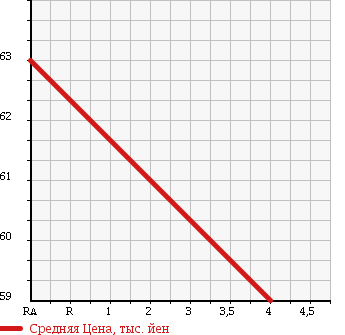 Аукционная статистика: График изменения цены MAZDA Мазда  MPV Мпв  2006 2260 LY3P 23C в зависимости от аукционных оценок