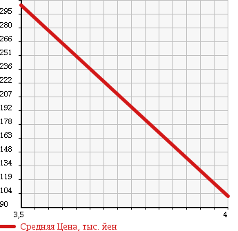 Аукционная статистика: График изменения цены MAZDA Мазда  MPV Мпв  2006 2260 LY3P 23T в зависимости от аукционных оценок
