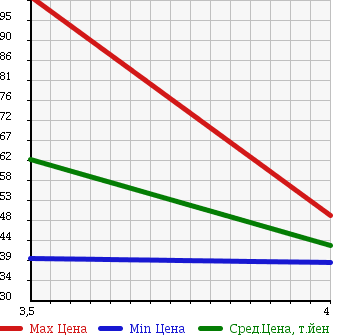 Аукционная статистика: График изменения цены MAZDA Мазда  MPV Мпв  2006 2300 LW3W 4WD AEROREMIX в зависимости от аукционных оценок