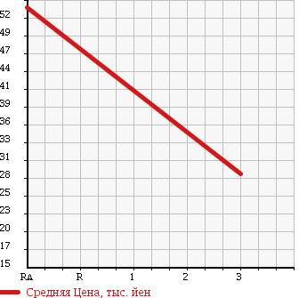 Аукционная статистика: График изменения цены MAZDA Мазда  MPV Мпв  2004 2300 LW3W 4WD G в зависимости от аукционных оценок