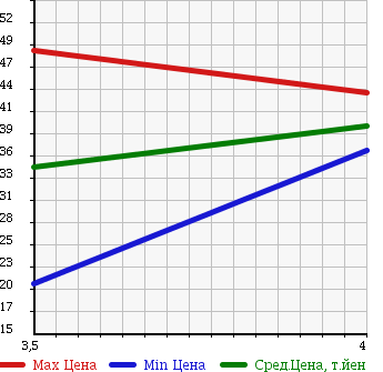 Аукционная статистика: График изменения цены MAZDA Мазда  MPV Мпв  2005 2300 LW3W 7 PERSON в зависимости от аукционных оценок