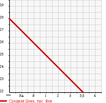 Аукционная статистика: График изменения цены MAZDA Мазда  MPV Мпв  2003 2300 LW3W AERO MIX 4WD в зависимости от аукционных оценок