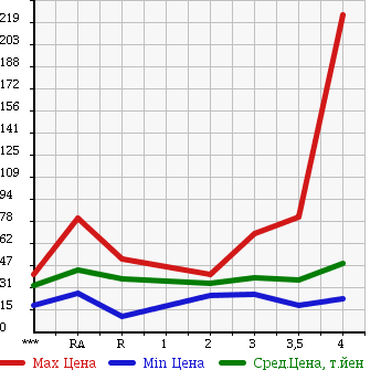 Аукционная статистика: График изменения цены MAZDA Мазда  MPV Мпв  2005 2300 LW3W AEROREMIX в зависимости от аукционных оценок