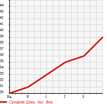 Аукционная статистика: График изменения цены MAZDA Мазда  MPV Мпв  2003 2300 LW3W AEROREMIX 4WD в зависимости от аукционных оценок