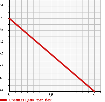 Аукционная статистика: График изменения цены MAZDA Мазда  MPV Мпв  2002 2300 LW3W G в зависимости от аукционных оценок