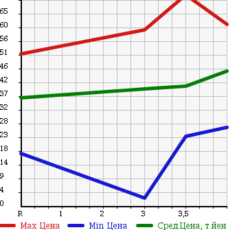 Аукционная статистика: График изменения цены MAZDA Мазда  MPV Мпв  2002 2300 LW3W SPORT в зависимости от аукционных оценок