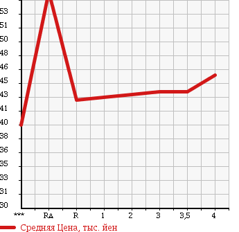 Аукционная статистика: График изменения цены MAZDA Мазда  MPV Мпв  2004 2300 LW3W SPORT в зависимости от аукционных оценок