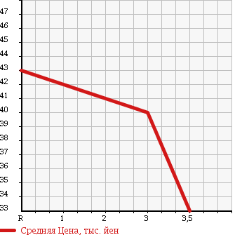 Аукционная статистика: График изменения цены MAZDA Мазда  MPV Мпв  2003 2300 LW3W SPORT F в зависимости от аукционных оценок