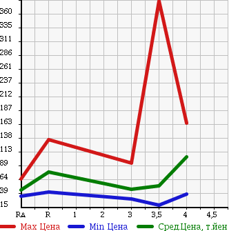 Аукционная статистика: График изменения цены MAZDA Мазда  MPV Мпв  2007 2300 LY3P в зависимости от аукционных оценок