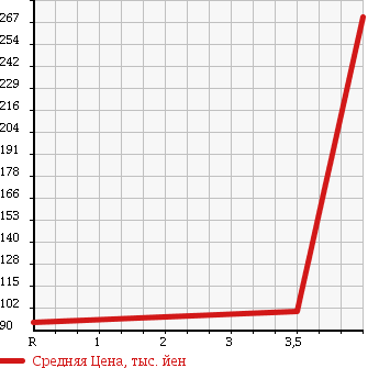 Аукционная статистика: График изменения цены MAZDA Мазда  MPV Мпв  2009 2300 LY3P в зависимости от аукционных оценок