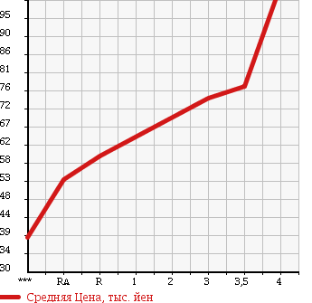 Аукционная статистика: График изменения цены MAZDA Мазда  MPV Мпв  2006 2300 LY3P 23C в зависимости от аукционных оценок
