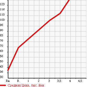 Аукционная статистика: График изменения цены MAZDA Мазда  MPV Мпв  2008 2300 LY3P 23C в зависимости от аукционных оценок
