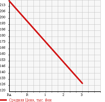 Аукционная статистика: График изменения цены MAZDA Мазда  MPV Мпв  2010 2300 LY3P 23C в зависимости от аукционных оценок
