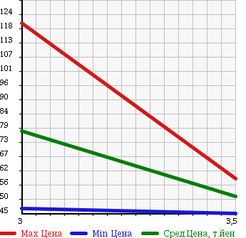 Аукционная статистика: График изменения цены MAZDA Мазда  MPV Мпв  2006 2300 LY3P 23C 4WD в зависимости от аукционных оценок