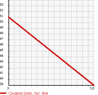 Аукционная статистика: График изменения цены MAZDA Мазда  MPV Мпв  2007 2300 LY3P 23C 4WD в зависимости от аукционных оценок