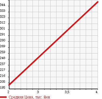 Аукционная статистика: График изменения цены MAZDA Мазда  MPV Мпв  2008 2300 LY3P 23C 4WD в зависимости от аукционных оценок