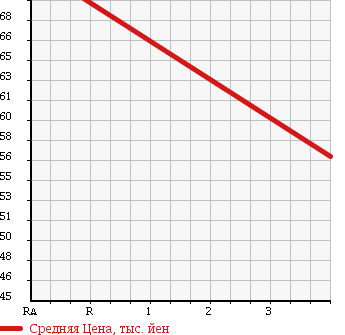 Аукционная статистика: График изменения цены MAZDA Мазда  MPV Мпв  2007 2300 LY3P 23C L STYLE в зависимости от аукционных оценок