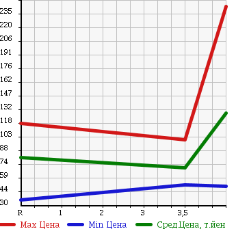 Аукционная статистика: График изменения цены MAZDA Мазда  MPV Мпв  2006 2300 LY3P 23C SPORT P в зависимости от аукционных оценок