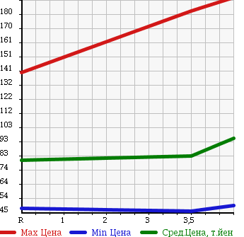 Аукционная статистика: График изменения цены MAZDA Мазда  MPV Мпв  2007 2300 LY3P 23C SPORT P в зависимости от аукционных оценок