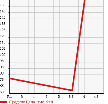 Аукционная статистика: График изменения цены MAZDA Мазда  MPV Мпв  2007 2300 LY3P 23C SPORT P U STYLE в зависимости от аукционных оценок