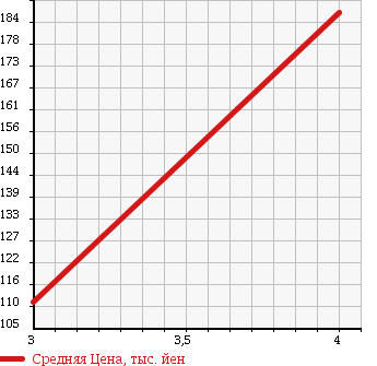Аукционная статистика: График изменения цены MAZDA Мазда  MPV Мпв  2007 2300 LY3P 23C SPORT PACK в зависимости от аукционных оценок