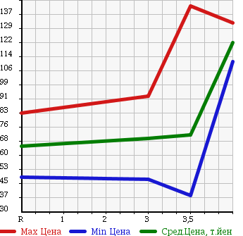 Аукционная статистика: График изменения цены MAZDA Мазда  MPV Мпв  2008 2300 LY3P 23C SPORT PACKAGE в зависимости от аукционных оценок
