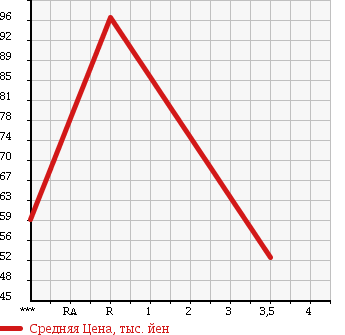 Аукционная статистика: График изменения цены MAZDA Мазда  MPV Мпв  2006 2300 LY3P 23C SPORT PACKAGE 4WD в зависимости от аукционных оценок