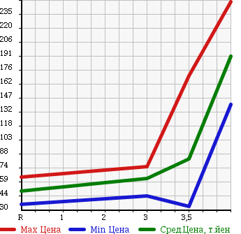 Аукционная статистика: График изменения цены MAZDA Мазда  MPV Мпв  2006 2300 LY3P 23C SPORT PKG в зависимости от аукционных оценок