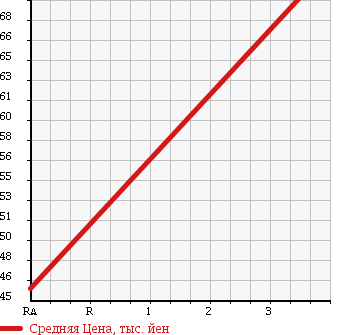 Аукционная статистика: График изменения цены MAZDA Мазда  MPV Мпв  2007 2300 LY3P 23C SPORTY PACKAGE в зависимости от аукционных оценок