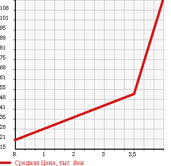 Аукционная статистика: График изменения цены MAZDA Мазда  MPV Мпв  2006 2300 LY3P 23C SPORTY PKG в зависимости от аукционных оценок