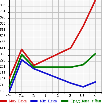Аукционная статистика: График изменения цены MAZDA Мазда  MPV Мпв  2010 2300 LY3P 23S в зависимости от аукционных оценок