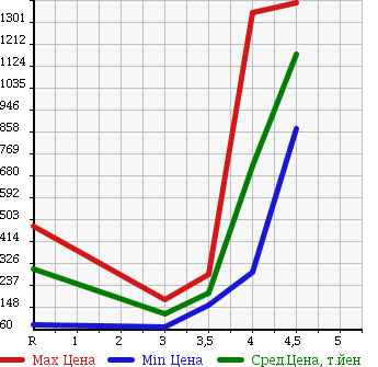 Аукционная статистика: График изменения цены MAZDA Мазда  MPV Мпв  2012 2300 LY3P 23S в зависимости от аукционных оценок