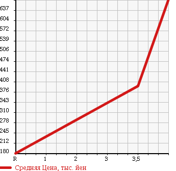 Аукционная статистика: График изменения цены MAZDA Мазда  MPV Мпв  2013 2300 LY3P 23S в зависимости от аукционных оценок