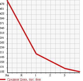 Аукционная статистика: График изменения цены MAZDA Мазда  MPV Мпв  2009 2300 LY3P 23S 4WD в зависимости от аукционных оценок