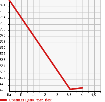 Аукционная статистика: График изменения цены MAZDA Мазда  MPV Мпв  2012 2300 LY3P 23S 4WD в зависимости от аукционных оценок