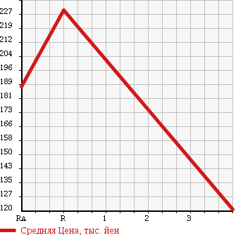 Аукционная статистика: График изменения цены MAZDA Мазда  MPV Мпв  2009 2300 LY3P 23S L PACKAGE в зависимости от аукционных оценок