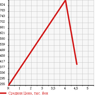 Аукционная статистика: График изменения цены MAZDA Мазда  MPV Мпв  2011 2300 LY3P 23S L PACKAGE в зависимости от аукционных оценок