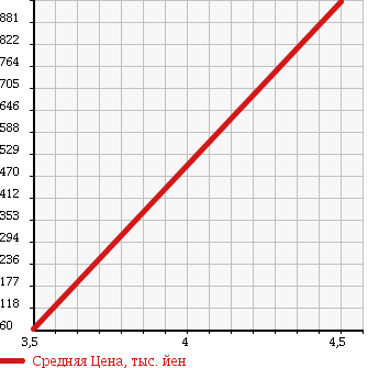 Аукционная статистика: График изменения цены MAZDA Мазда  MPV Мпв  2008 2300 LY3P 23S L PACKAGE 4WD в зависимости от аукционных оценок